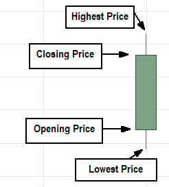 Use This Simple Three Candlestick Pattern to Find Bottoms in Stock Prices 